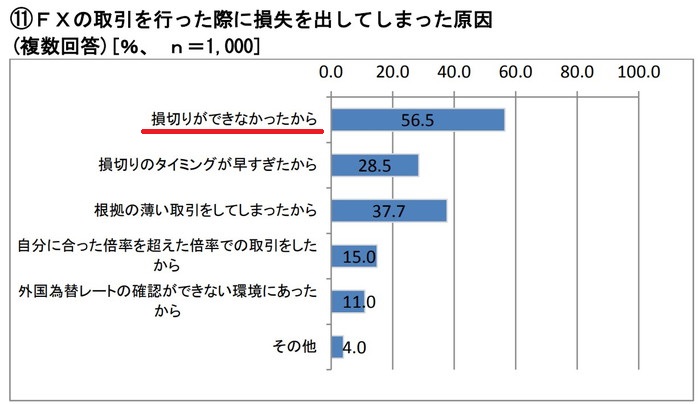 ＦＸの取引を行った際に損失を出してしまった原因 