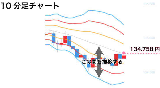 ボリンジャーバンドを使って目標ラインを決める