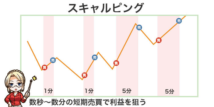 スキャルピングとは数秒～数分の短期売買で利益を狙う