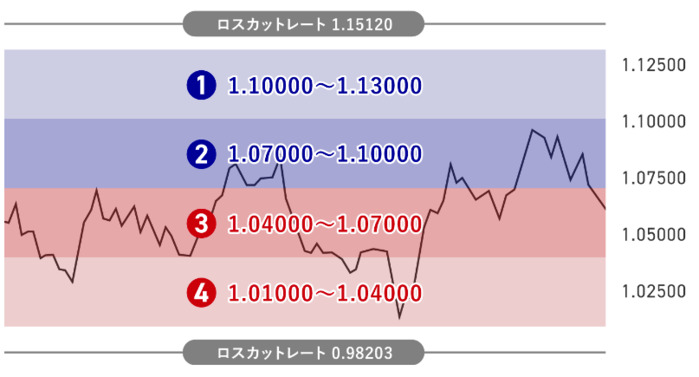 ダイヤモンド戦略の設定詳細