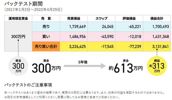 トラリピ世界戦略のバックテスト結果は313万円の利益