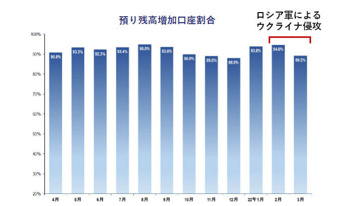 トラリピは預かり残高増加口座割合が8割越え