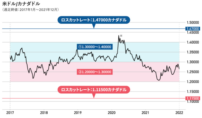 米ドルカナダドルレンジ相場と設定