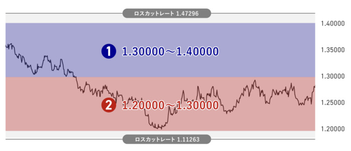 ドルカナダハーフアンドハーフ戦略