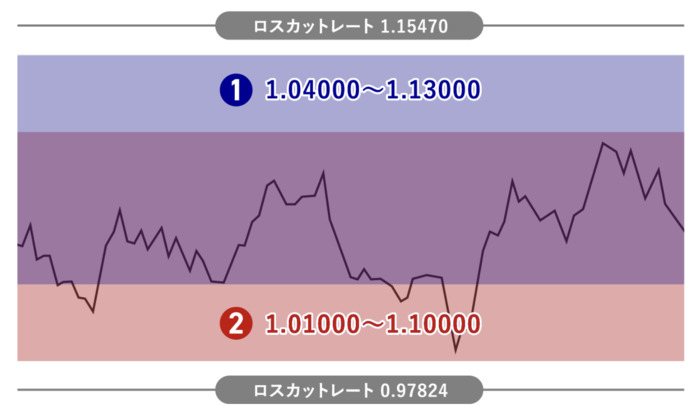 Buy＆Sell戦略