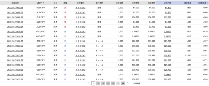 トラリピ2022年4月の運用益