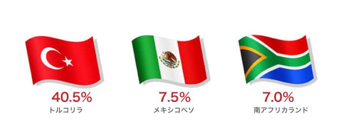 高金利通貨