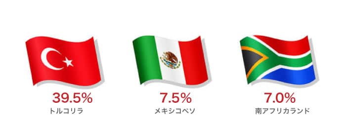 三大高金利通貨