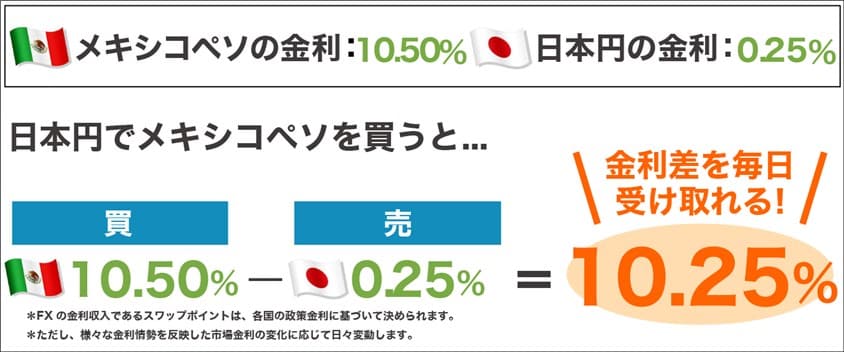 メキシコと日本の金利差