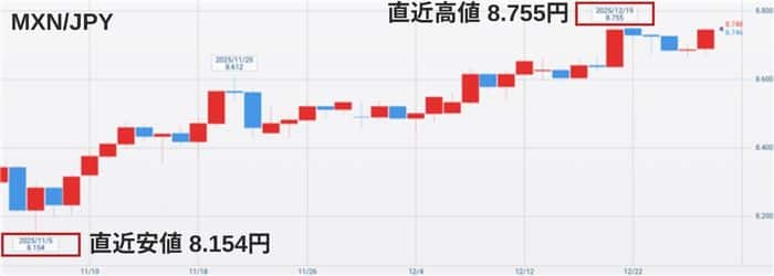 メキシコペソの直近チャート