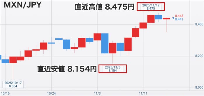 メキシコペソの直近チャート