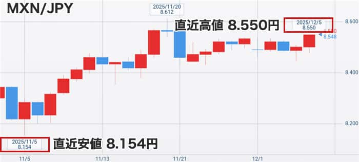 メキシコペソの直近チャート