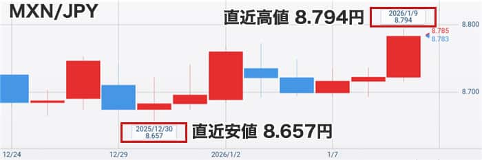 メキシコペソの直近チャート