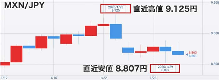 メキシコペソの直近チャート