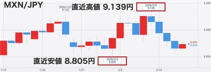 メキシコペソの直近チャート
