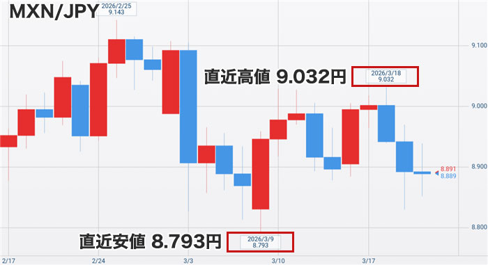 メキシコペソの直近チャート