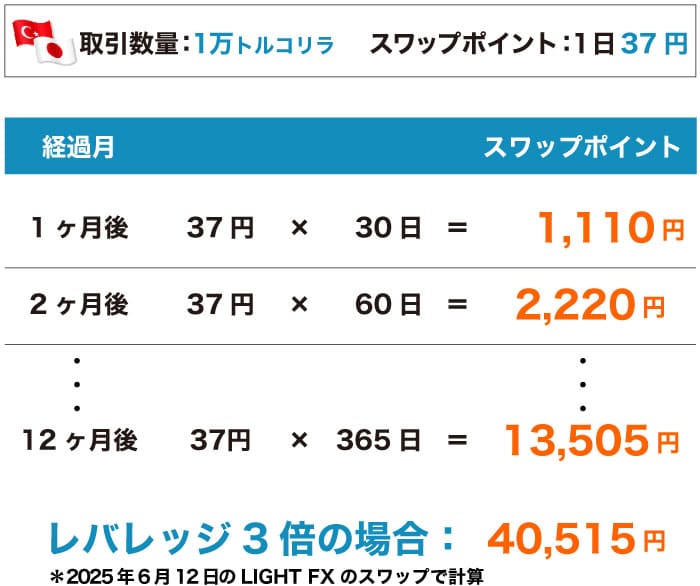 トルコリラ円のスワップシミュレーション