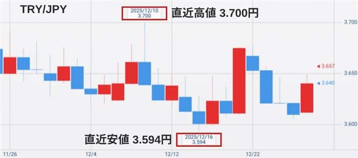 トルコリラ円最新チャート