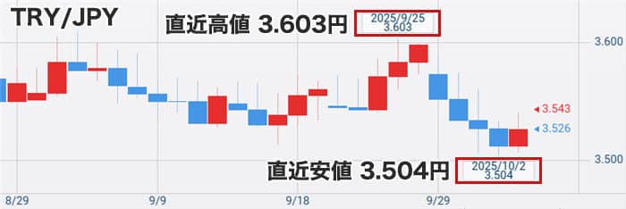 トルコリラ円最新チャート
