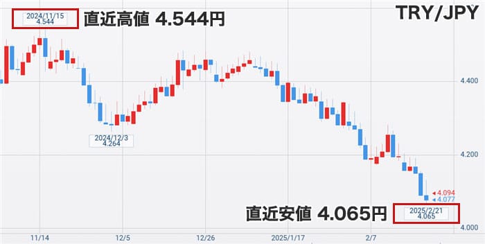 トルコリラ円最新チャート