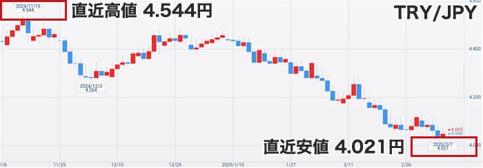 トルコリラ円最新チャート