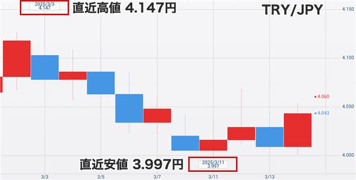トルコリラ円最新チャート