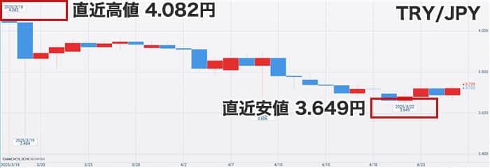 トルコリラ円最新チャート