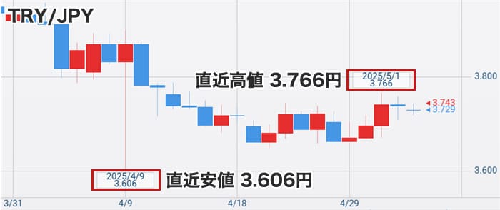 トルコリラ円最新チャート