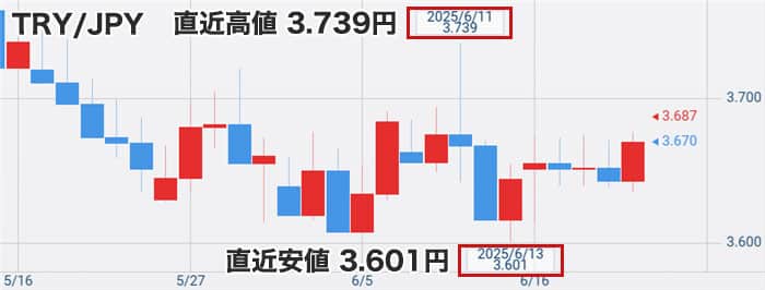 トルコリラ円最新チャート
