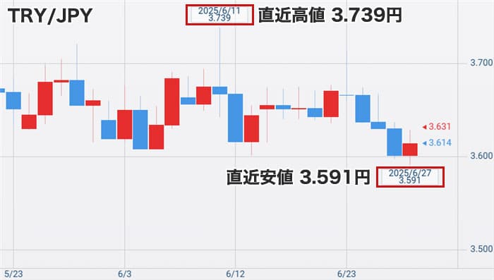 トルコリラ円最新チャート