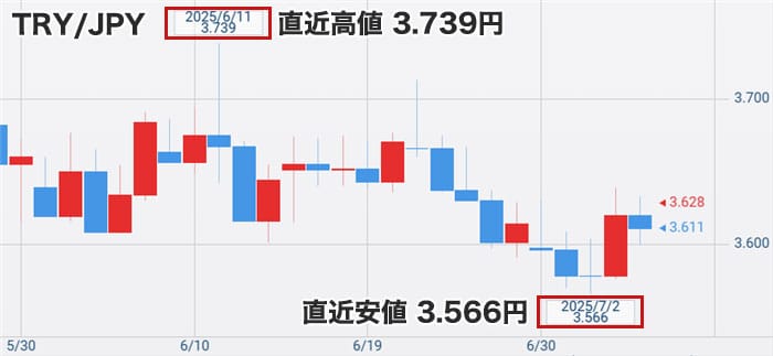トルコリラ円最新チャート