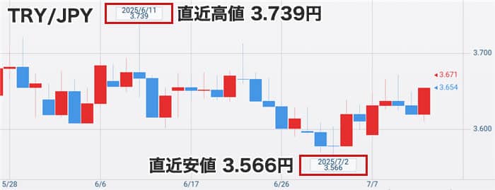 トルコリラ円最新チャート