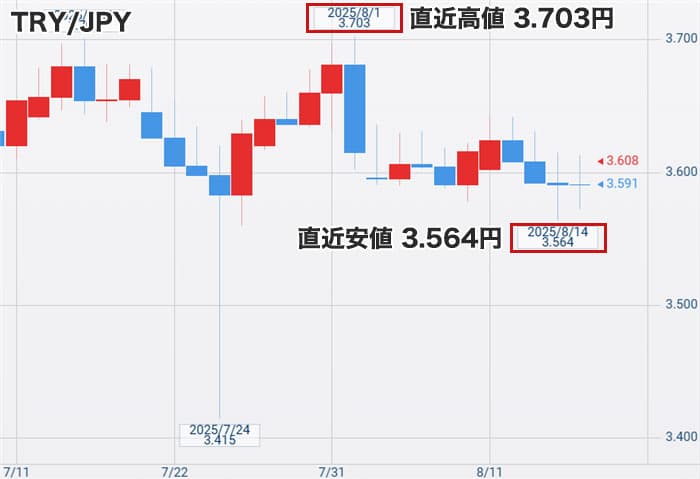 トルコリラ円最新チャート