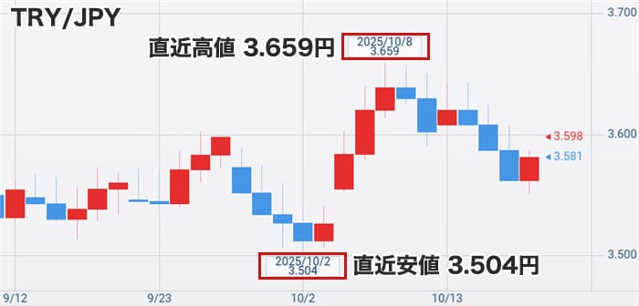 トルコリラ円最新チャート