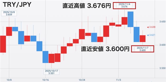 トルコリラ円最新チャート