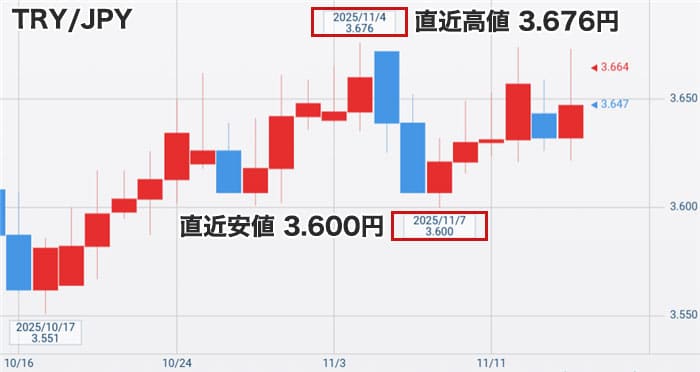 トルコリラ円最新チャート