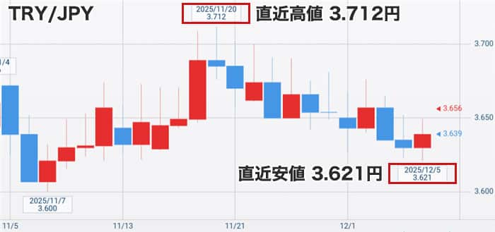 トルコリラ円最新チャート