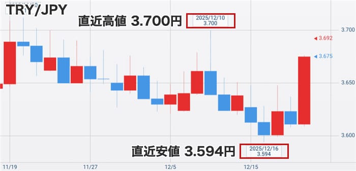 トルコリラ円最新チャート