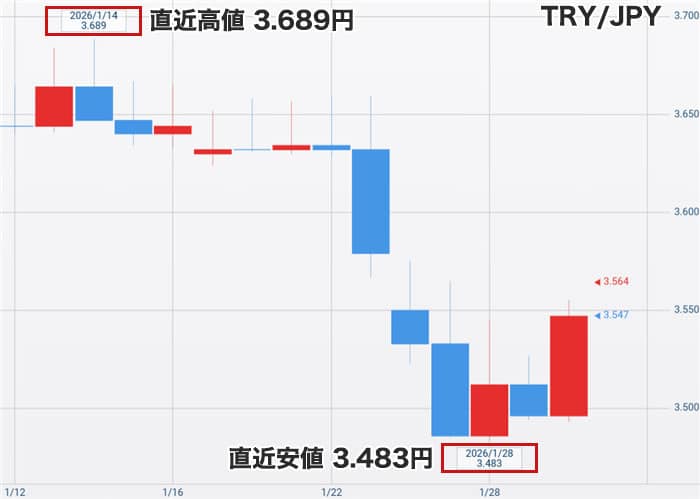 トルコリラ円最新チャート