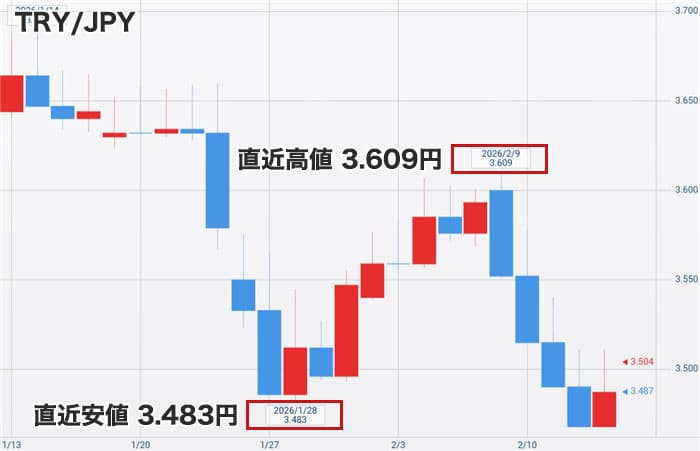 トルコリラ円最新チャート