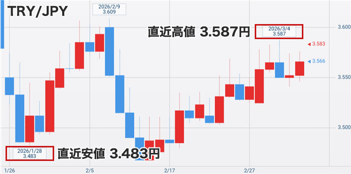 トルコリラ円最新チャート