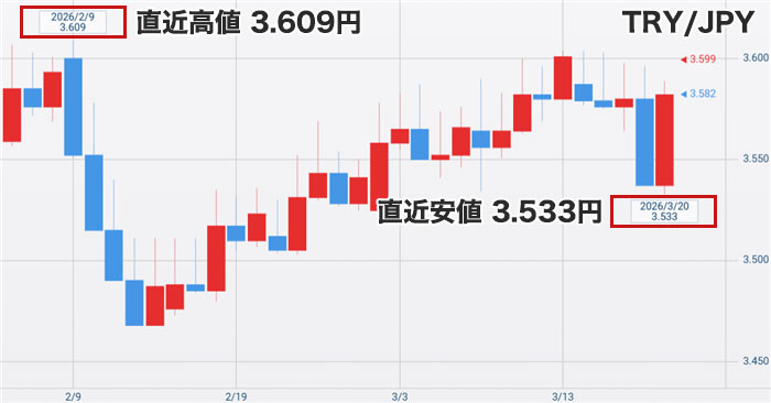 トルコリラ円最新チャート
