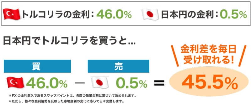 トルコリラと日本円の金利差