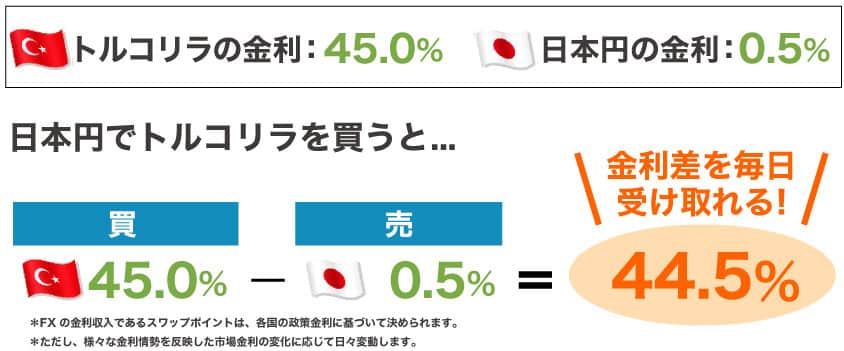 トルコリラと日本円の金利差