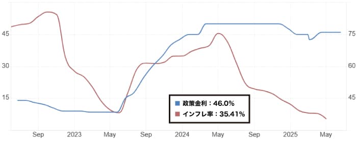トルコリラ金利とインフレ率の推移