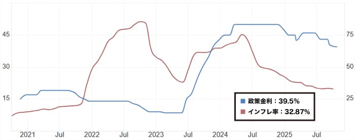 トルコリラ金利とインフレ率の推移