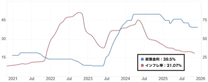 トルコリラ金利とインフレ率の推移