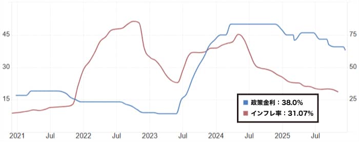 トルコリラ金利とインフレ率の推移