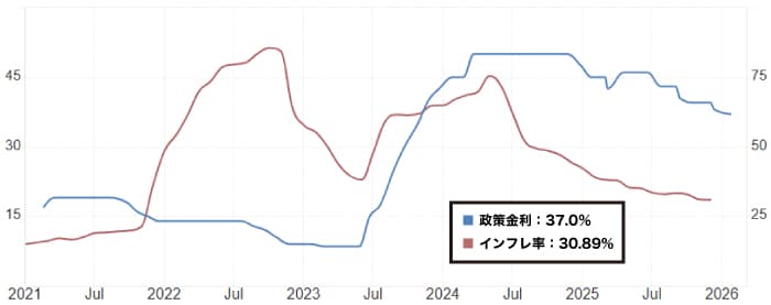 トルコリラ金利とインフレ率の推移