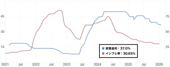 トルコリラ金利とインフレ率の推移